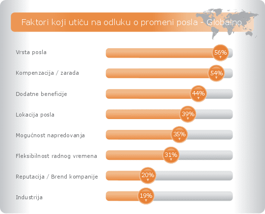 Faktori koji uticu na odluku o promeni posla