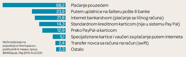 bankarske-navike-grafikon-IPSOS