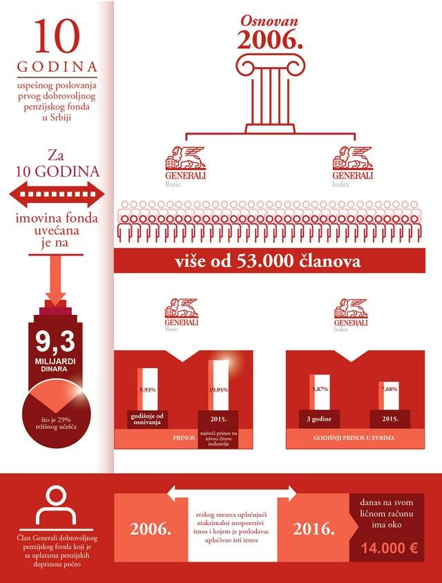 generali-infografik-10-godina