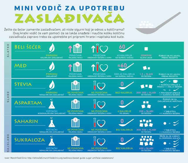 zasladjivaci-infografik