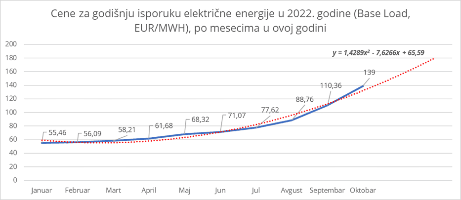 Slika 1. Cene za godišnju isporuku električne energije u 2022. godini, po mesecima u 2021. godini  Izvor: HUDEX