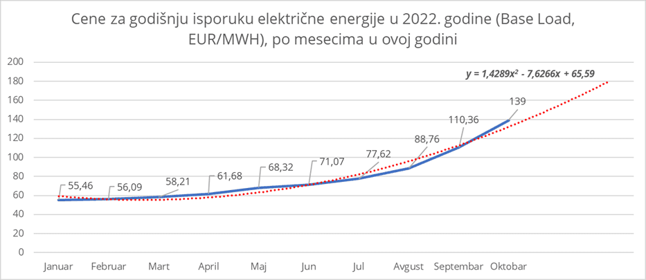 Slika 1. Cene za godišnju isporuku električne energije u 2022. godini, po mesecima u 2021. godini Izvor: HUDEX